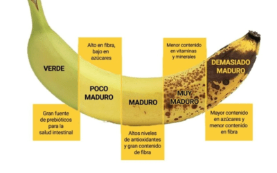 Diferencias: Plátanos Verdes, Amarillos y Maduros